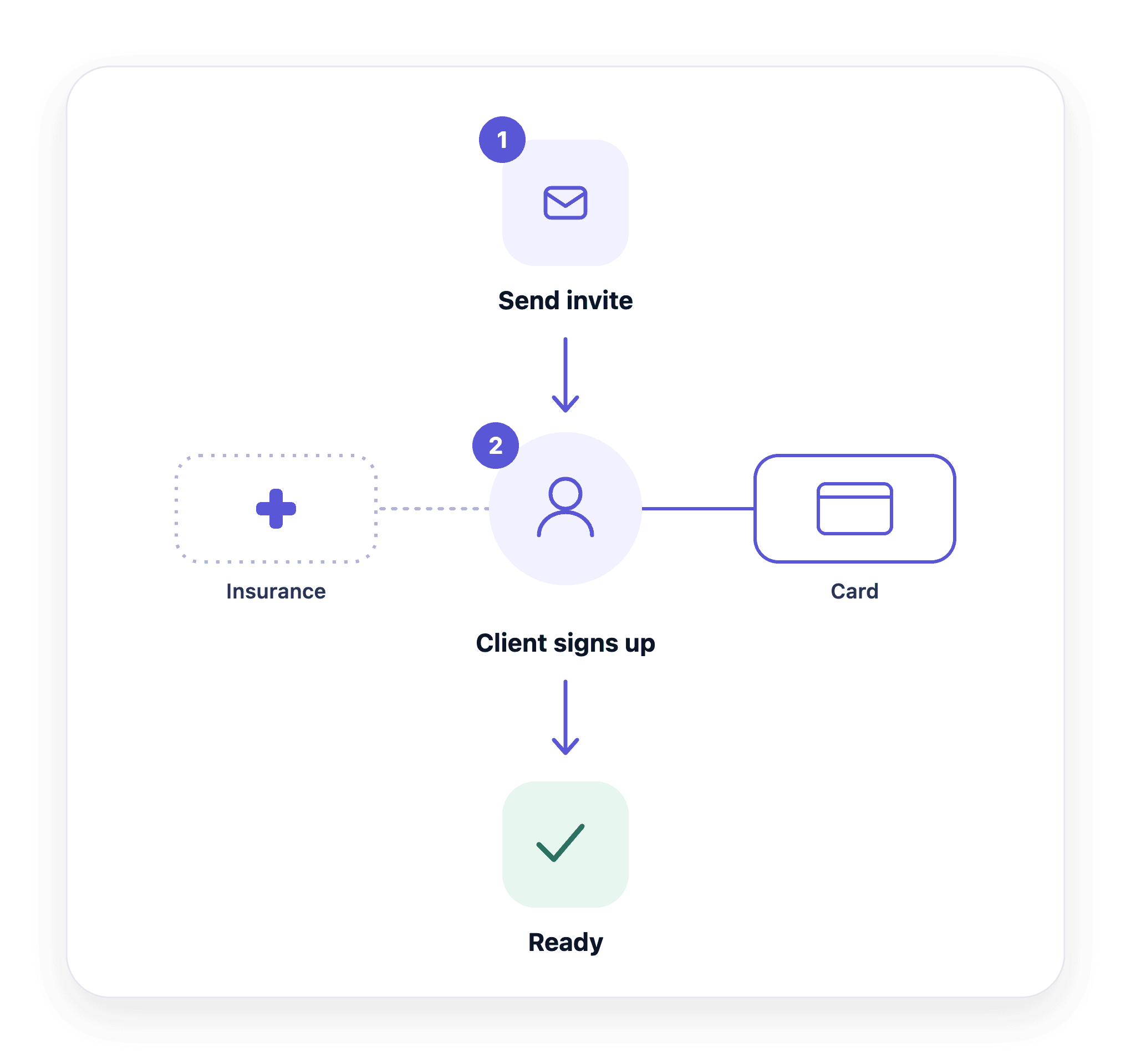 Illustration of the Thrizer client onboarding flow for payments and out-of-network billing.